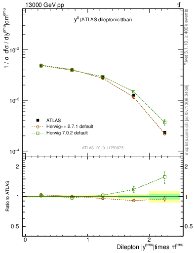 Plot of ll.y in 13000 GeV pp collisions