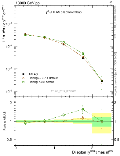 Plot of ll.y in 13000 GeV pp collisions