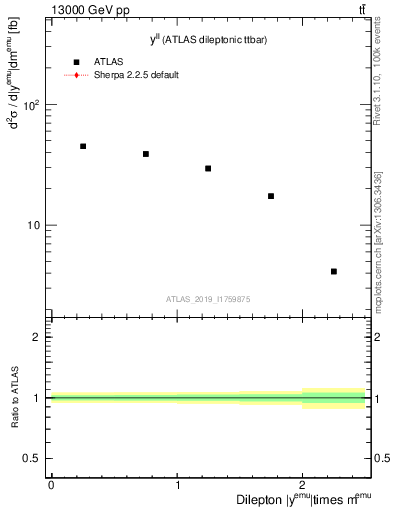 Plot of ll.y in 13000 GeV pp collisions