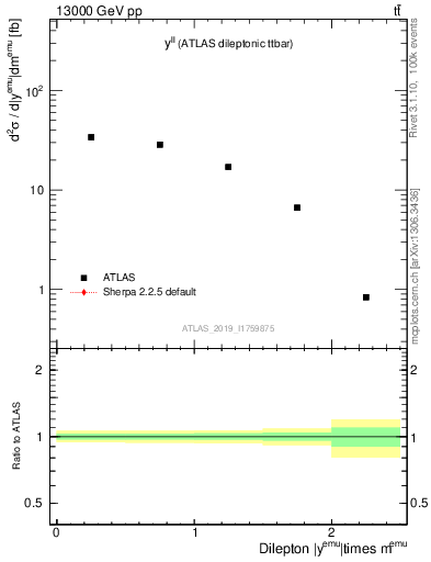 Plot of ll.y in 13000 GeV pp collisions