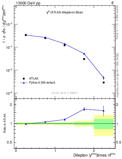 Plot of ll.y in 13000 GeV pp collisions