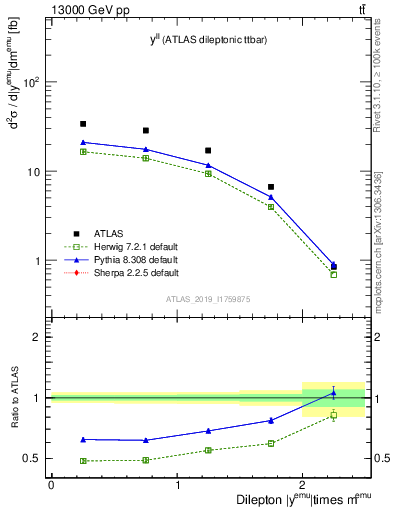 Plot of ll.y in 13000 GeV pp collisions