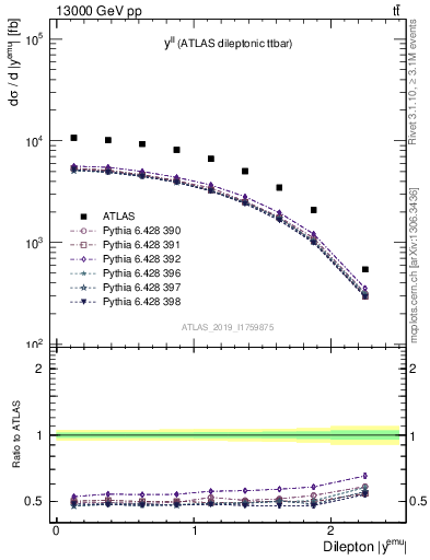 Plot of ll.y in 13000 GeV pp collisions