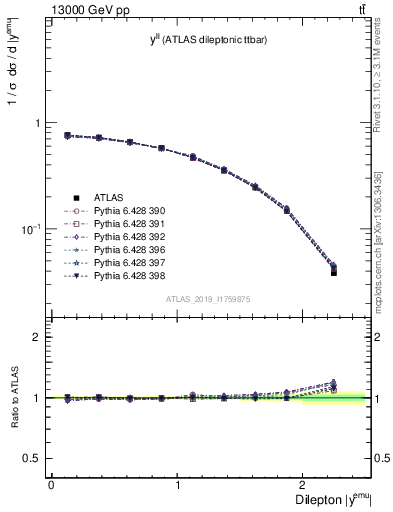 Plot of ll.y in 13000 GeV pp collisions