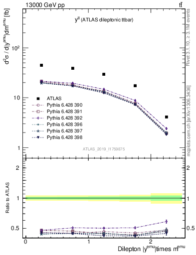 Plot of ll.y in 13000 GeV pp collisions