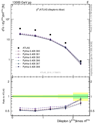 Plot of ll.y in 13000 GeV pp collisions