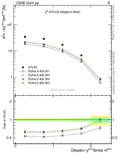 Plot of ll.y in 13000 GeV pp collisions