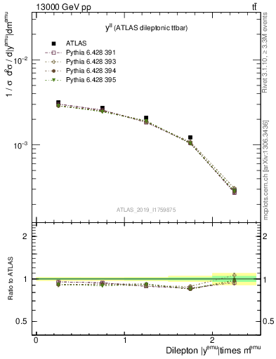 Plot of ll.y in 13000 GeV pp collisions