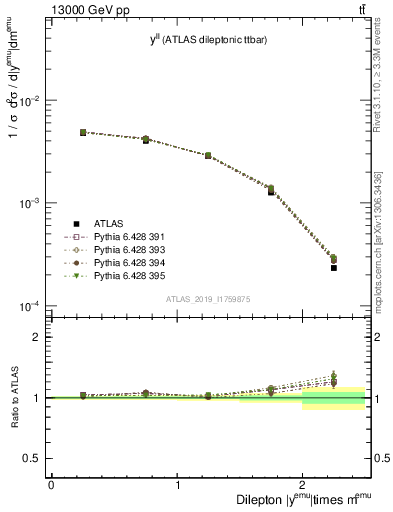 Plot of ll.y in 13000 GeV pp collisions