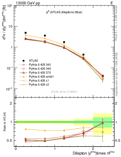 Plot of ll.y in 13000 GeV pp collisions