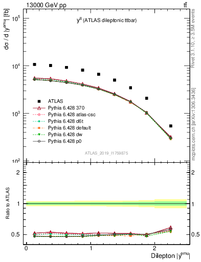 Plot of ll.y in 13000 GeV pp collisions