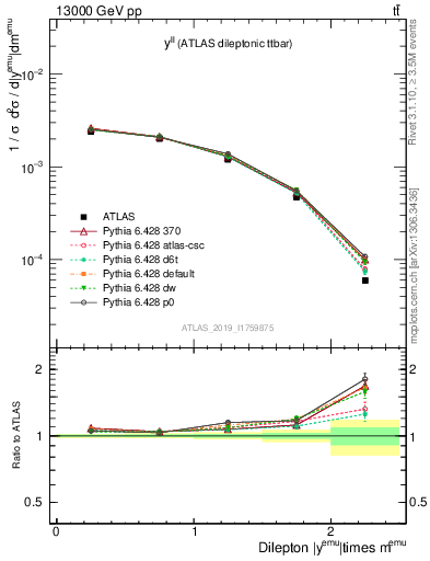 Plot of ll.y in 13000 GeV pp collisions