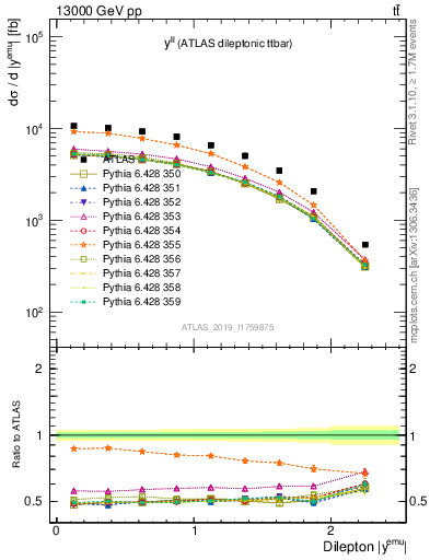 Plot of ll.y in 13000 GeV pp collisions