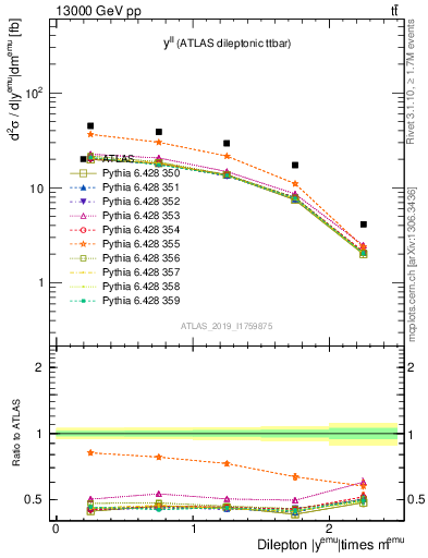 Plot of ll.y in 13000 GeV pp collisions