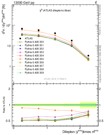 Plot of ll.y in 13000 GeV pp collisions