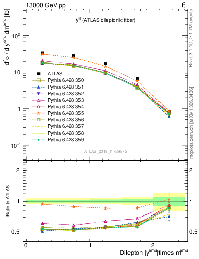 Plot of ll.y in 13000 GeV pp collisions