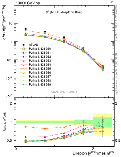 Plot of ll.y in 13000 GeV pp collisions