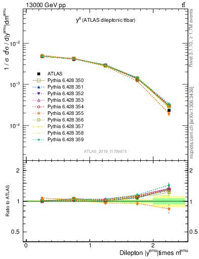 Plot of ll.y in 13000 GeV pp collisions