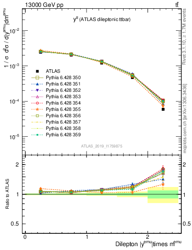 Plot of ll.y in 13000 GeV pp collisions