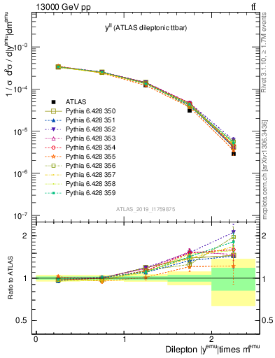 Plot of ll.y in 13000 GeV pp collisions