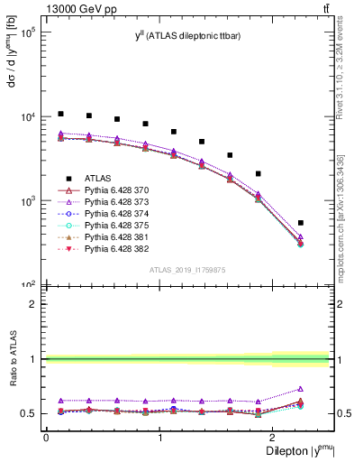 Plot of ll.y in 13000 GeV pp collisions