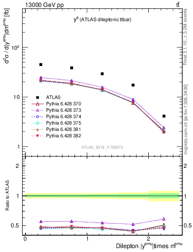 Plot of ll.y in 13000 GeV pp collisions