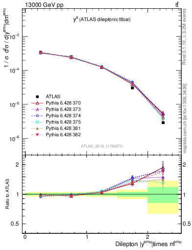 Plot of ll.y in 13000 GeV pp collisions