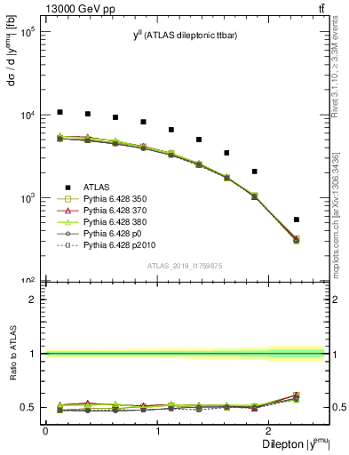 Plot of ll.y in 13000 GeV pp collisions