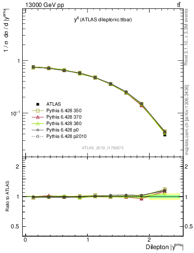 Plot of ll.y in 13000 GeV pp collisions