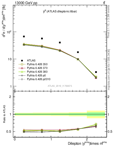 Plot of ll.y in 13000 GeV pp collisions