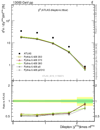 Plot of ll.y in 13000 GeV pp collisions