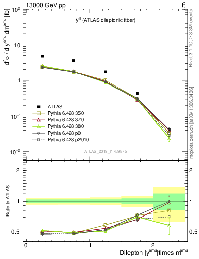 Plot of ll.y in 13000 GeV pp collisions