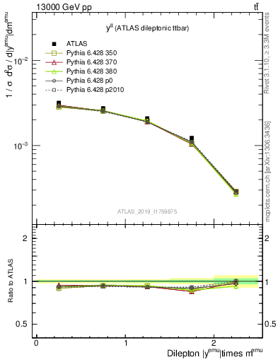 Plot of ll.y in 13000 GeV pp collisions