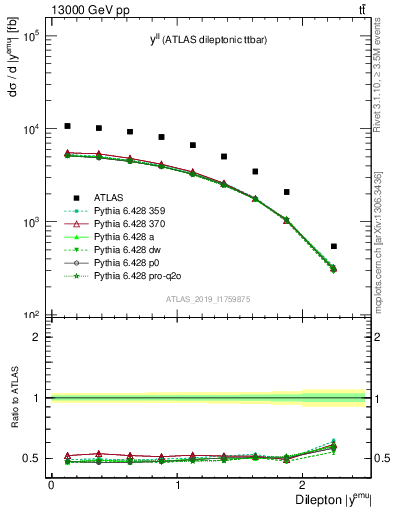 Plot of ll.y in 13000 GeV pp collisions