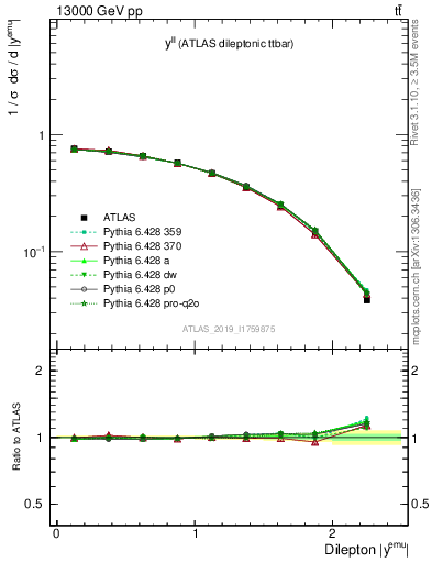 Plot of ll.y in 13000 GeV pp collisions