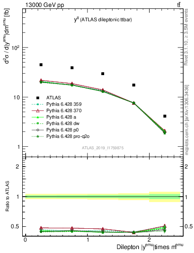 Plot of ll.y in 13000 GeV pp collisions