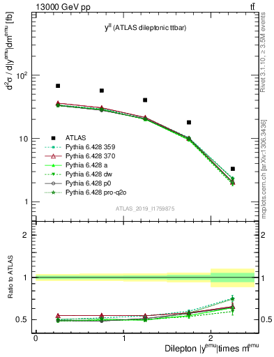 Plot of ll.y in 13000 GeV pp collisions