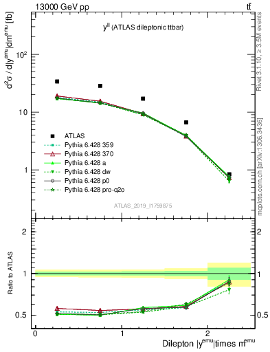 Plot of ll.y in 13000 GeV pp collisions