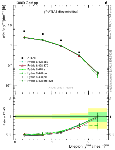 Plot of ll.y in 13000 GeV pp collisions