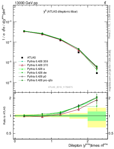 Plot of ll.y in 13000 GeV pp collisions