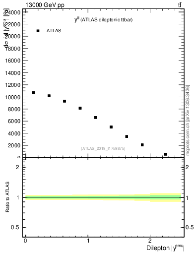 Plot of ll.y in 13000 GeV pp collisions