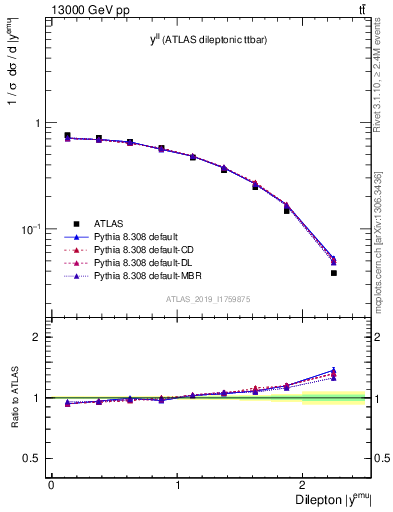 Plot of ll.y in 13000 GeV pp collisions