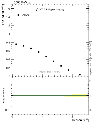 Plot of ll.y in 13000 GeV pp collisions