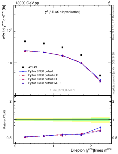 Plot of ll.y in 13000 GeV pp collisions