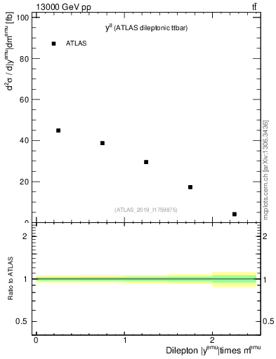 Plot of ll.y in 13000 GeV pp collisions