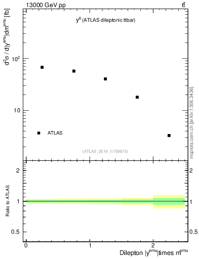 Plot of ll.y in 13000 GeV pp collisions