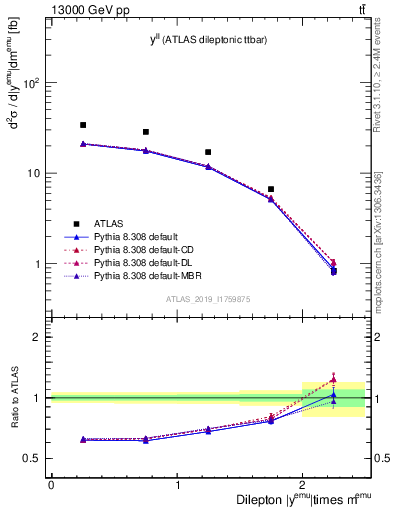 Plot of ll.y in 13000 GeV pp collisions