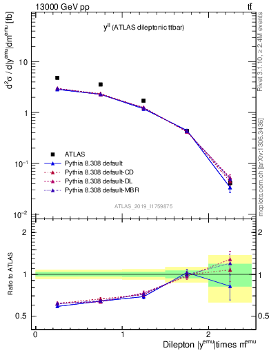 Plot of ll.y in 13000 GeV pp collisions