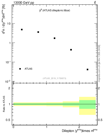 Plot of ll.y in 13000 GeV pp collisions