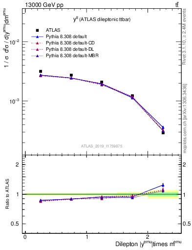 Plot of ll.y in 13000 GeV pp collisions